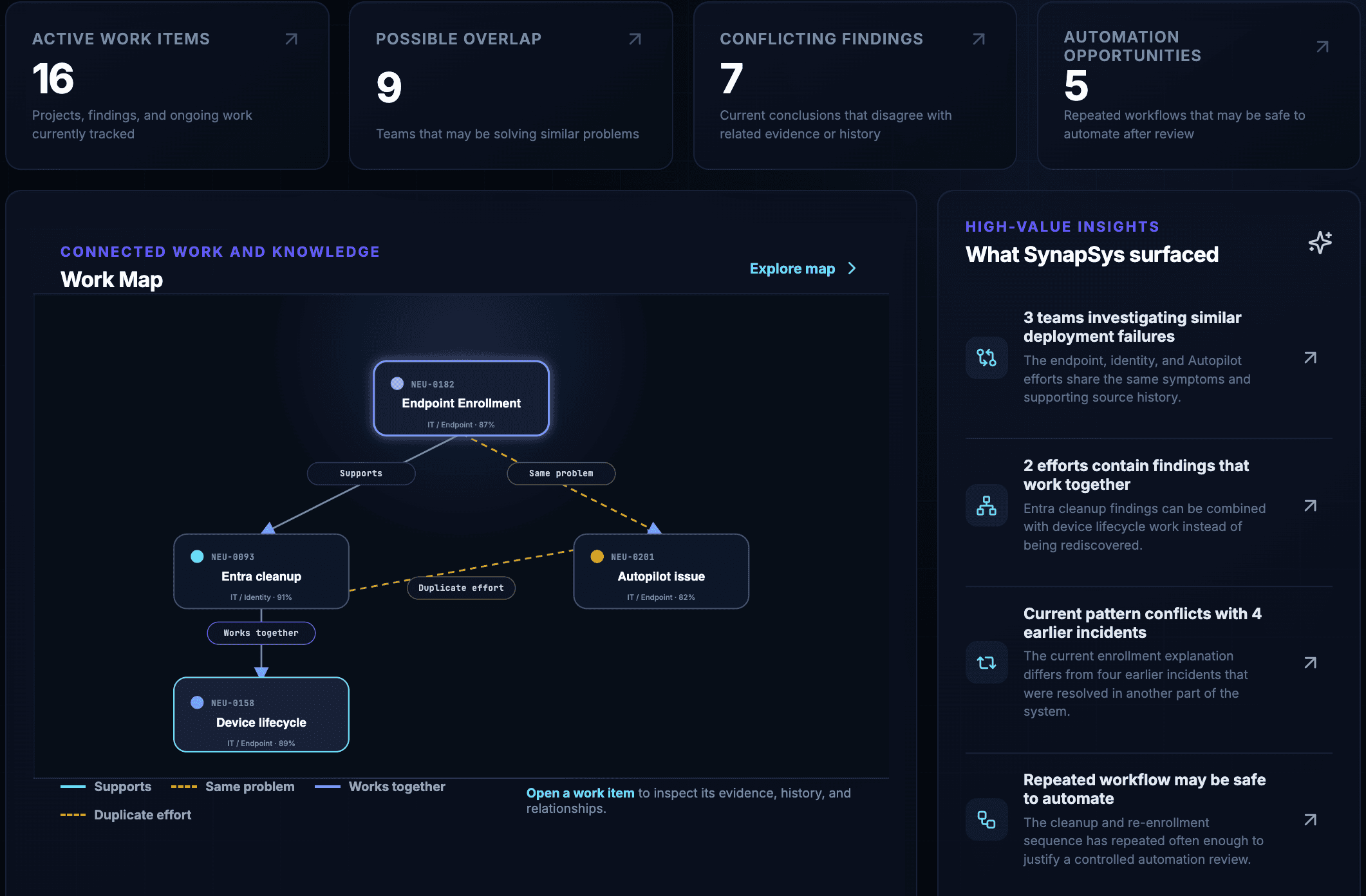 Illustrative SynapSys Work Map connecting endpoint enrollment, identity cleanup, Autopilot, and device lifecycle work while surfacing overlap, conflicting findings, and automation opportunities